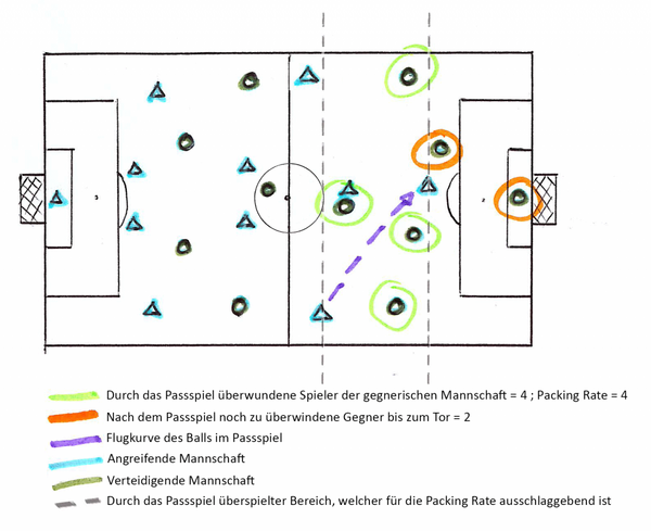 Infografik Packing im Fußball