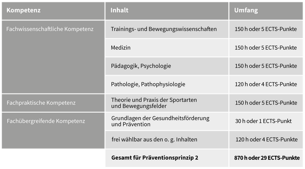 Übersicht über die Primärprävention nach §20 SGB V bestimmte Grundqualifikationen.