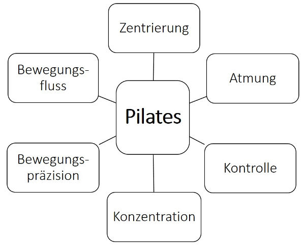 Pilates Prinzipien