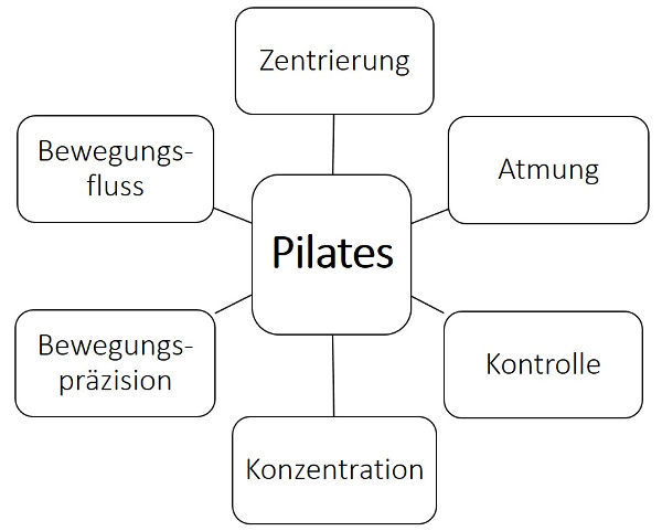Pilates Prinzipien Pilates Prinzipien