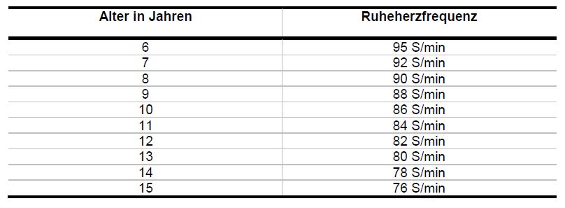 Was Ist Eine Gute Herzfrequenz Tabelle – SRXQ