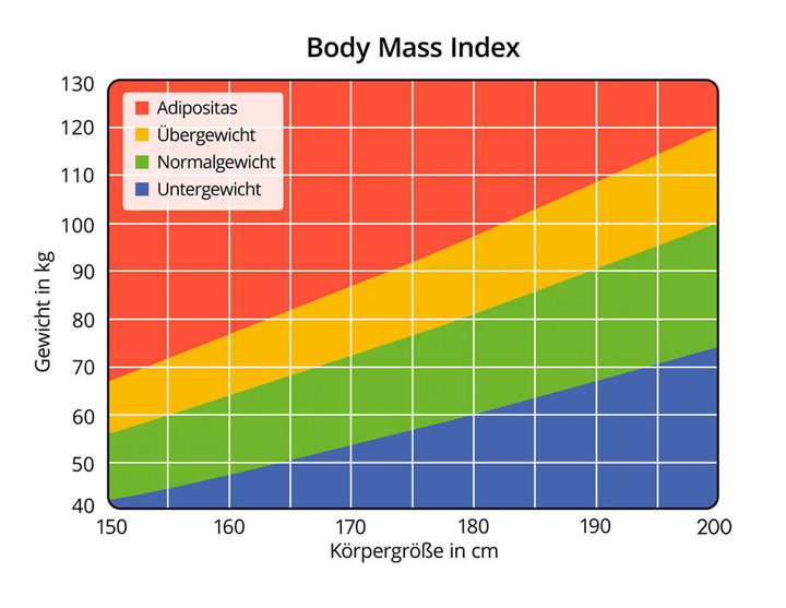 BMI